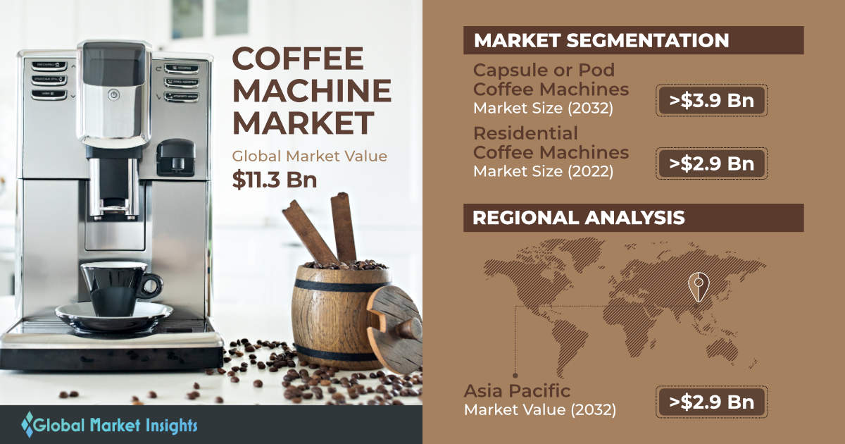 Coffee Machines Market to hit USD 11.3 billion by 2032, says Global Market Insights Inc